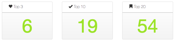 Crane Hire Company Rankings