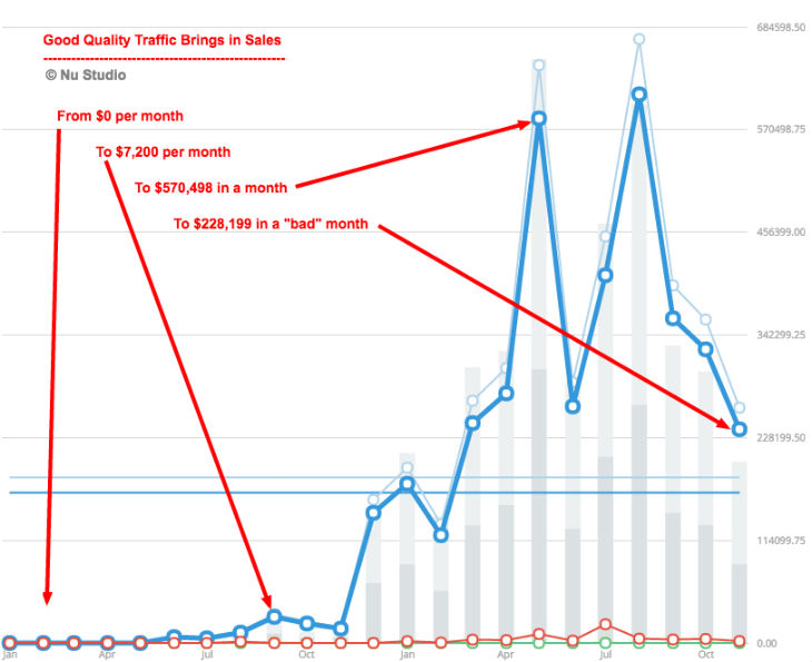 good traffic results example