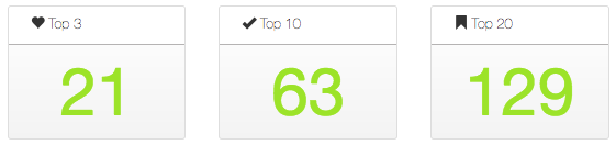 Marketing Company Rankings