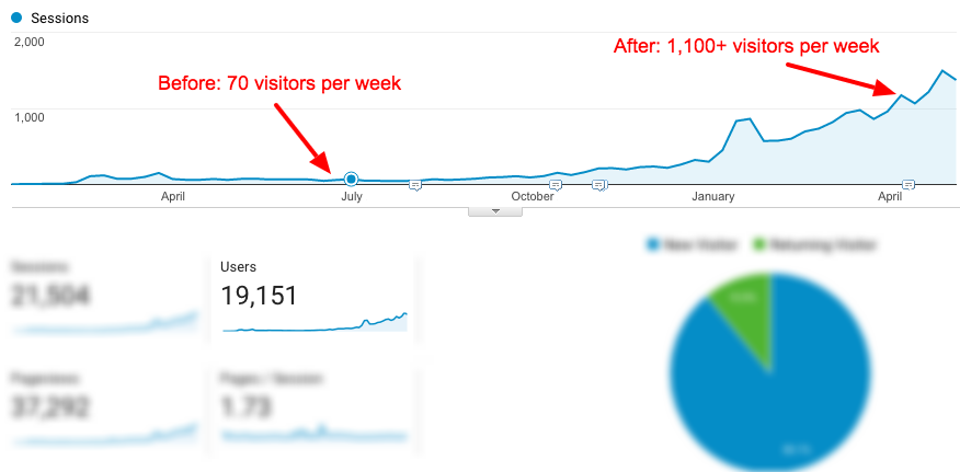 before-and-after-seo-traffic-image